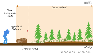 Aperture Distance Chart